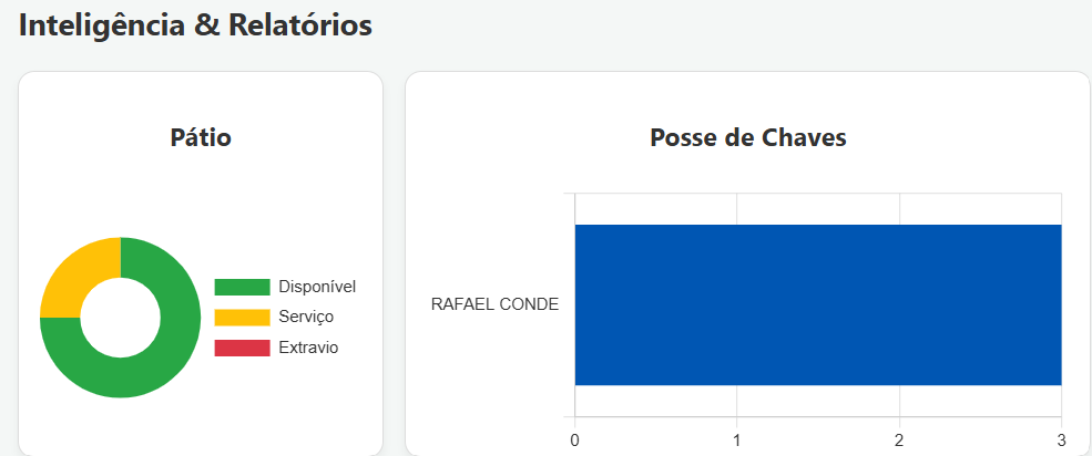 Dashboard do Sistema